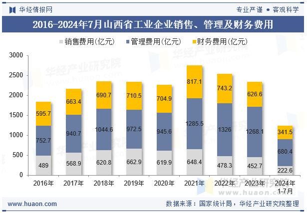 2016-2024年7月山西省工业企业销售、管理及财务费用