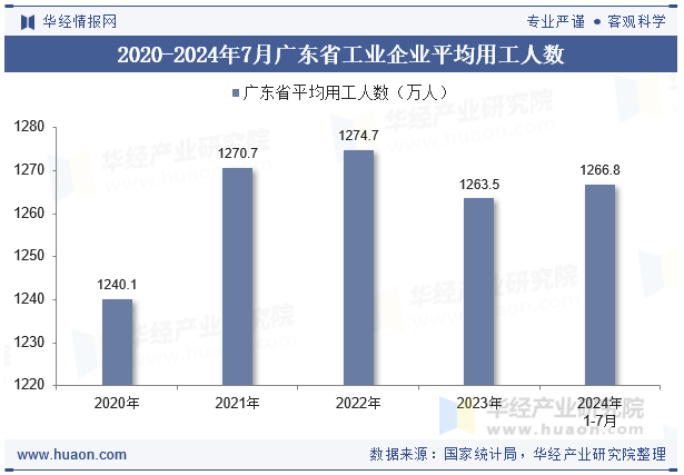 2020-2024年7月广东省工业企业平均用工人数