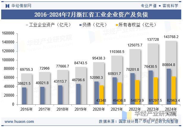 2016-2024年7月浙江省工业企业资产及负债