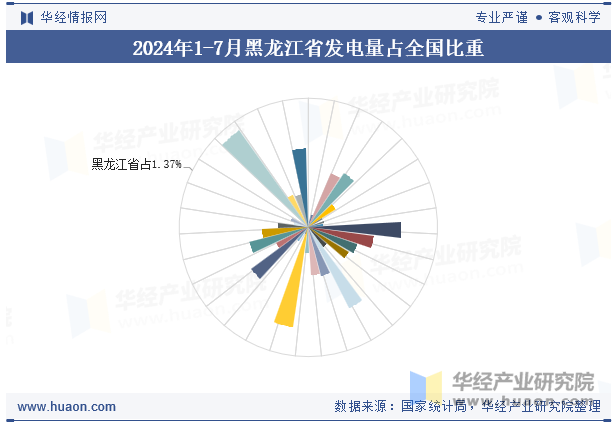 2024年1-7月黑龙江省发电量占全国比重