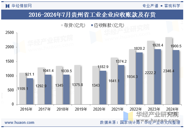 2016-2024年7月贵州省工业企业应收账款及存货