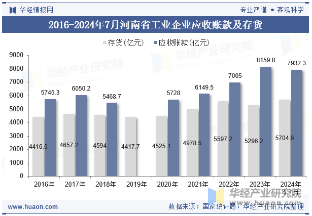 2016-2024年7月河南省工业企业应收账款及存货