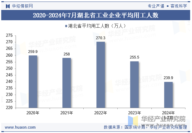 2020-2024年7月湖北省工业企业平均用工人数