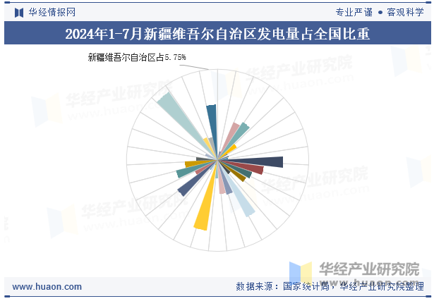 2024年1-7月新疆维吾尔自治区发电量占全国比重