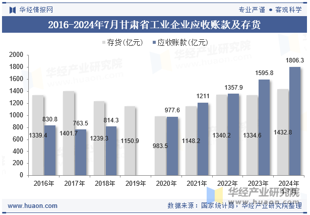 2016-2024年7月甘肃省工业企业应收账款及存货