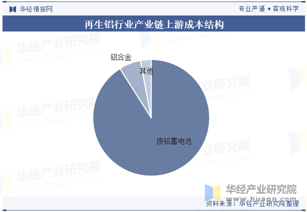 再生铝行业产业链上游成本结构