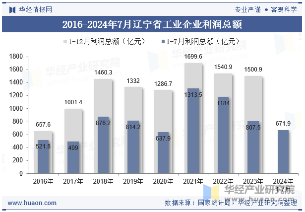 2016-2024年7月辽宁省工业企业利润总额