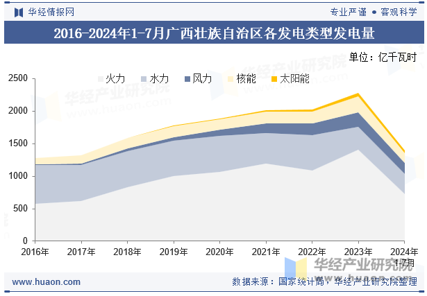 2016-2024年1-7月广西壮族自治区各发电类型发电量