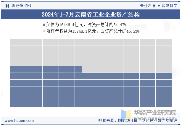 2024年1-7月云南省工业企业资产结构