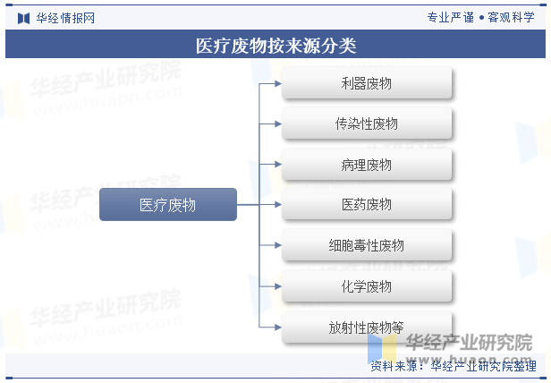 医疗废物按来源分类