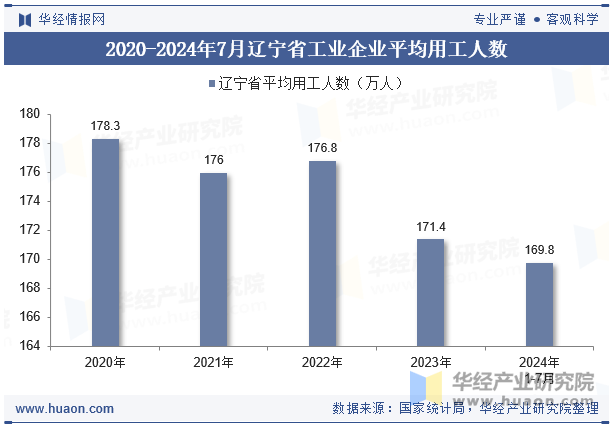 2020-2024年7月辽宁省工业企业平均用工人数