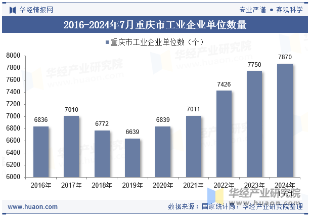 2016-2024年7月重庆市工业企业单位数量