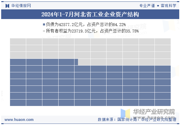 2024年1-7月河北省工业企业资产结构