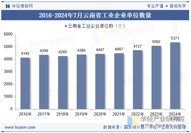 2016-2024年7月云南省工业企业单位数量