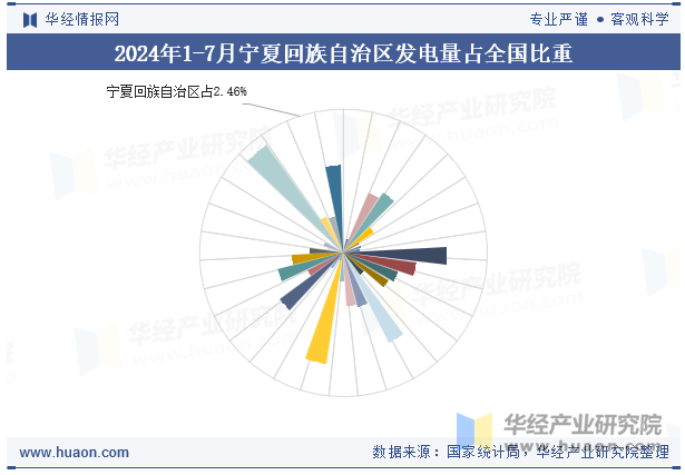 2024年1-7月宁夏回族自治区发电量占全国比重