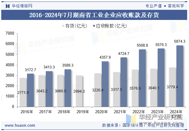 2016-2024年7月湖南省工业企业应收账款及存货