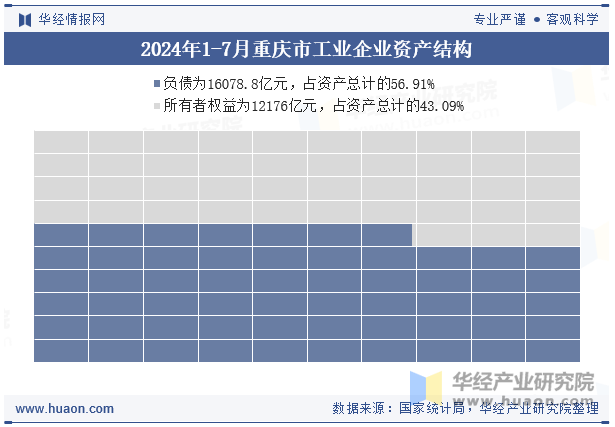 2024年1-7月重庆市工业企业资产结构