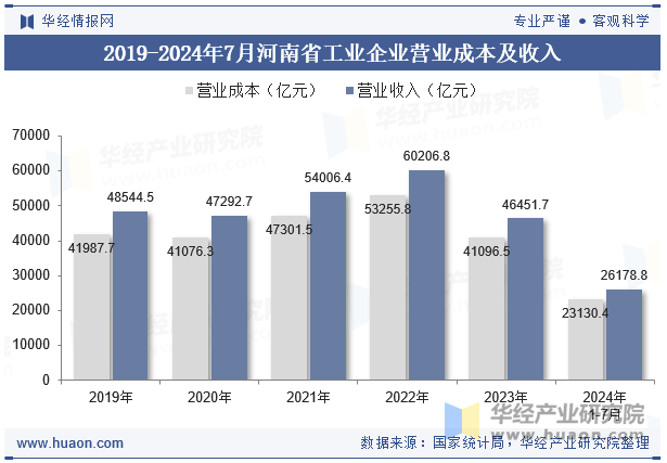 2019-2024年7月河南省工业企业营业成本及收入