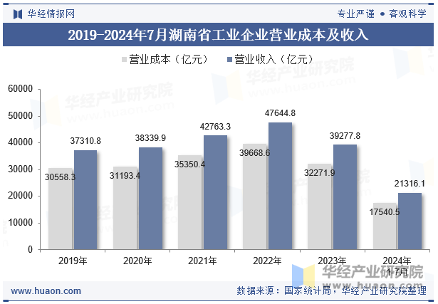 2019-2024年7月湖南省工业企业营业成本及收入