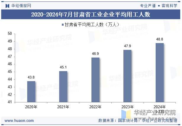 2020-2024年7月甘肃省工业企业平均用工人数