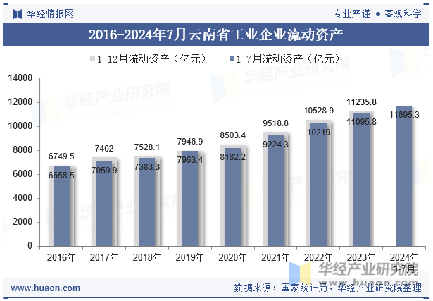 2016-2024年7月云南省工业企业流动资产