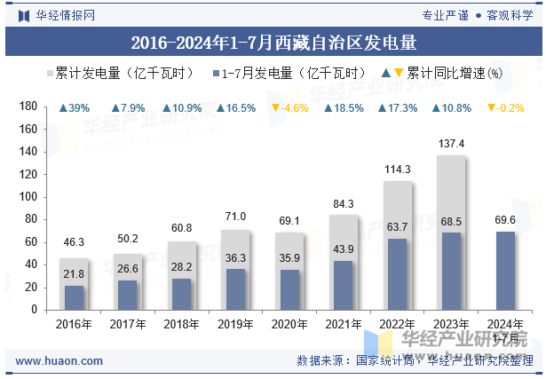 2016-2024年1-7月西藏自治区发电量