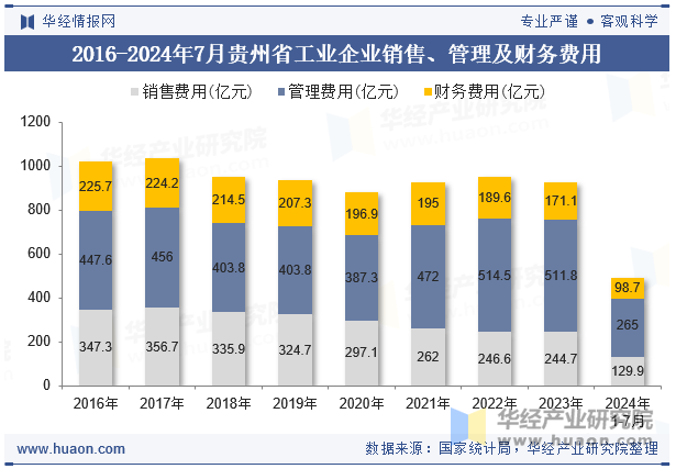 2016-2024年7月贵州省工业企业销售、管理及财务费用