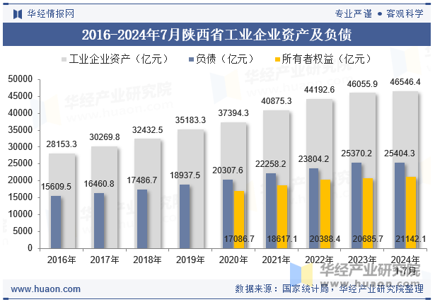 2016-2024年7月陕西省工业企业资产及负债