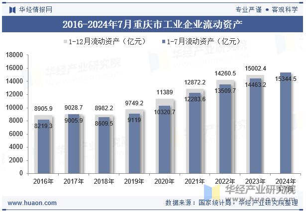 2016-2024年7月重庆市工业企业流动资产