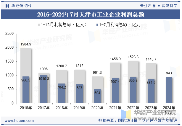 2016-2024年7月天津市工业企业利润总额