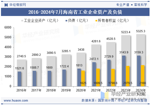 2016-2024年7月海南省工业企业资产及负债