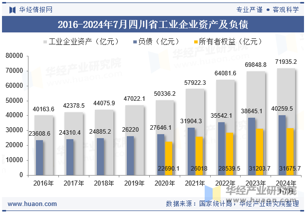 2016-2024年7月四川省工业企业资产及负债