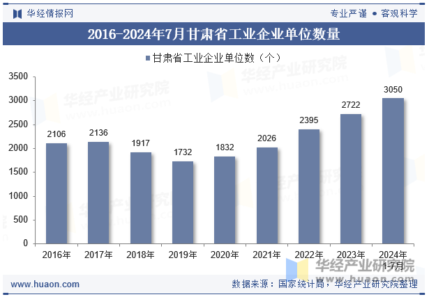 2016-2024年7月甘肃省工业企业单位数量