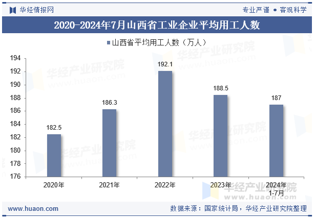 2020-2024年7月山西省工业企业平均用工人数