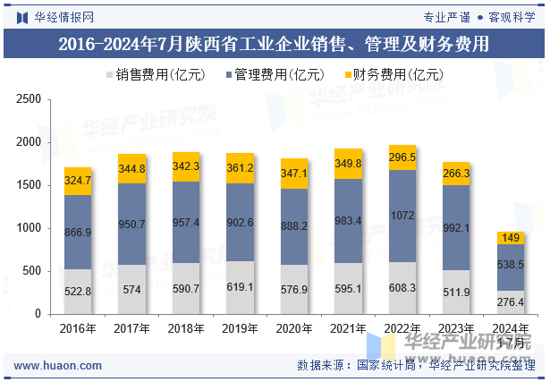 2016-2024年7月陕西省工业企业销售、管理及财务费用