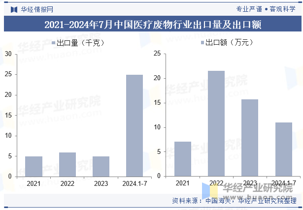 2021-2024年7月中国医疗废物行业出口量及出口额