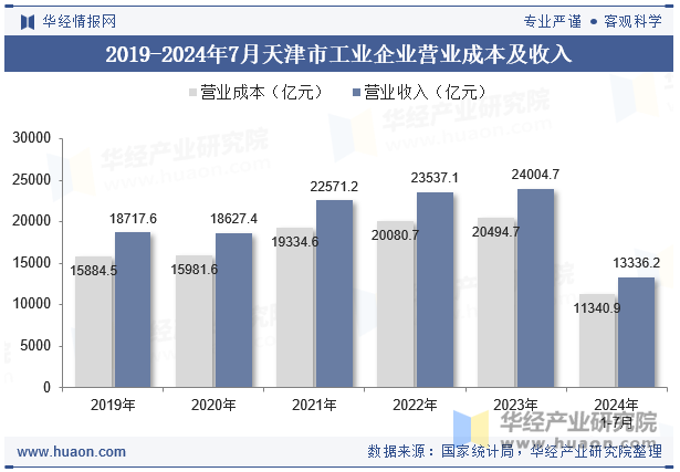 2019-2024年7月天津市工业企业营业成本及收入