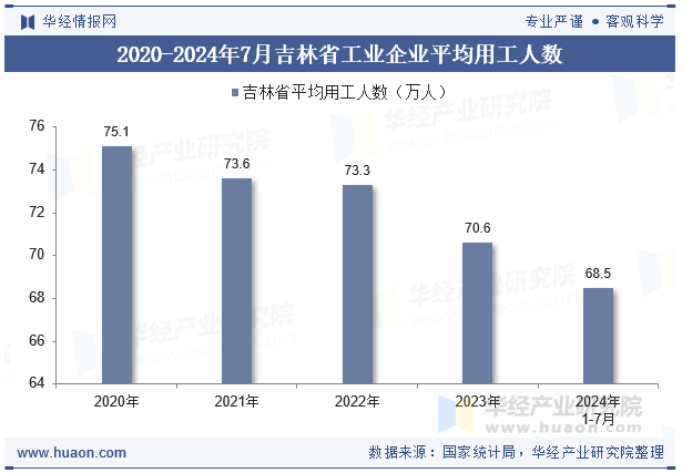 2020-2024年7月吉林省工业企业平均用工人数