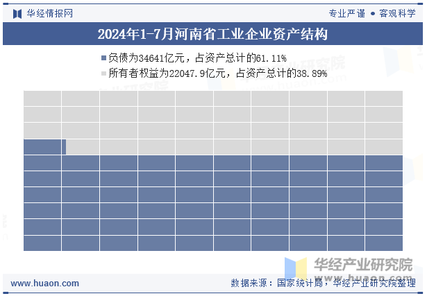 2024年1-7月河南省工业企业资产结构