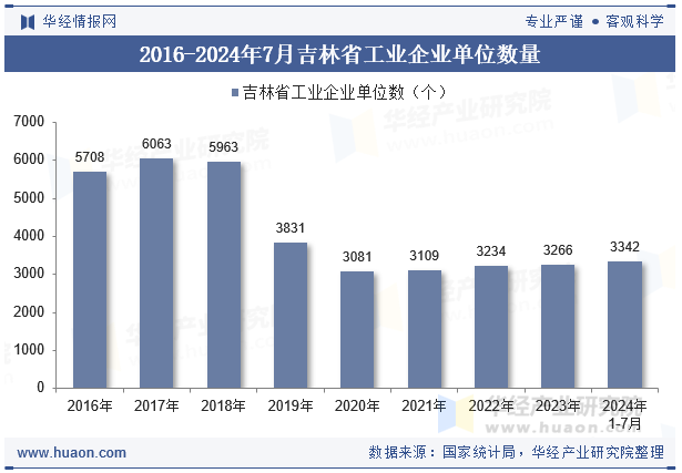 2016-2024年7月吉林省工业企业单位数量
