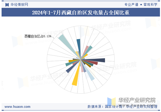 2024年1-7月西藏自治区发电量占全国比重