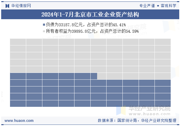 2024年1-7月北京市工业企业资产结构