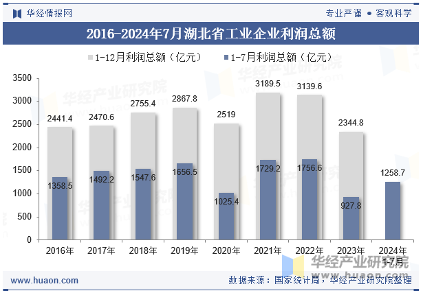 2016-2024年7月湖北省工业企业利润总额