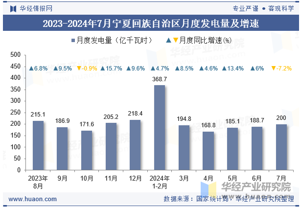 2023-2024年7月宁夏回族自治区月度发电量及增速