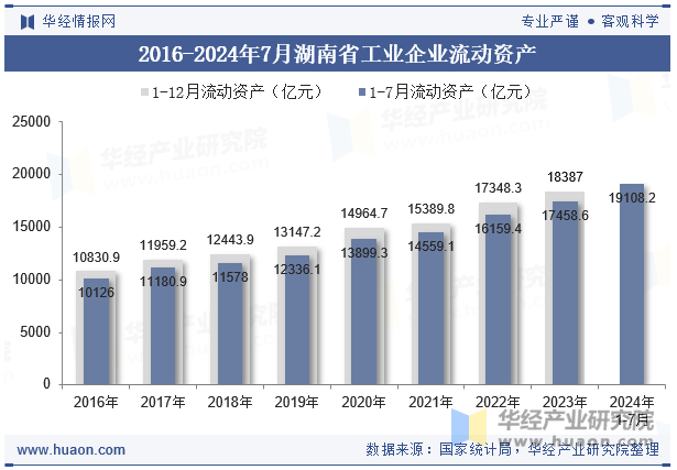 2016-2024年7月湖南省工业企业流动资产