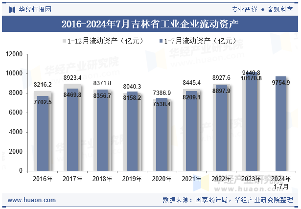 2016-2024年7月吉林省工业企业流动资产
