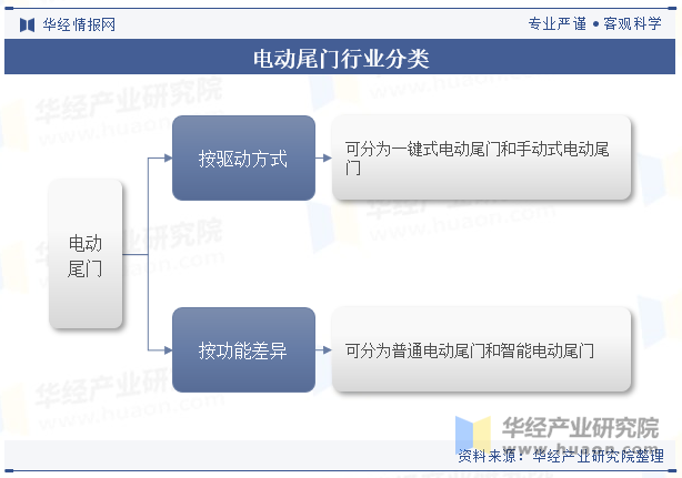 电动尾门行业分类