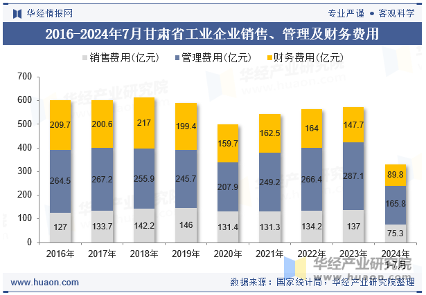 2016-2024年7月甘肃省工业企业销售、管理及财务费用