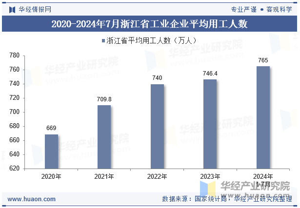 2020-2024年7月浙江省工业企业平均用工人数