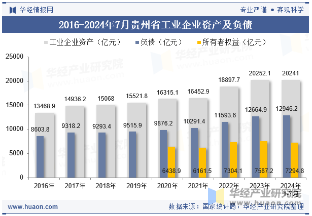 2016-2024年7月贵州省工业企业资产及负债